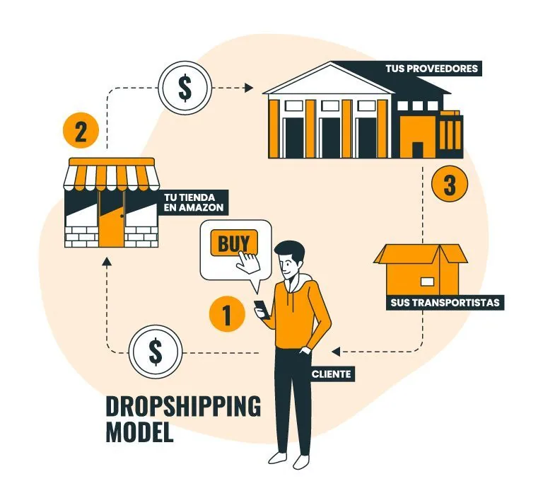 Dropshipping Amazon
