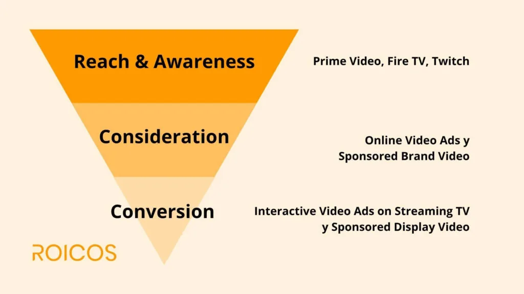 funnel de anuncios de amazon video ads Roicos