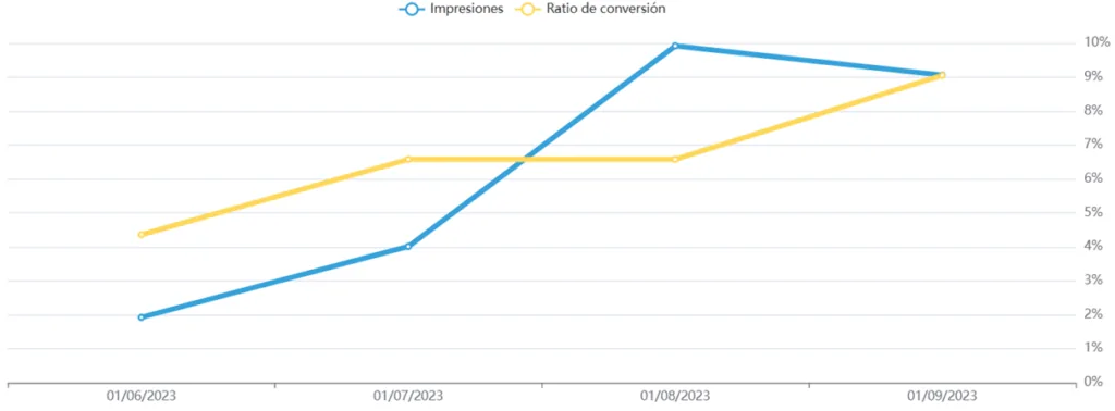 Gráfico impresiones Mojo