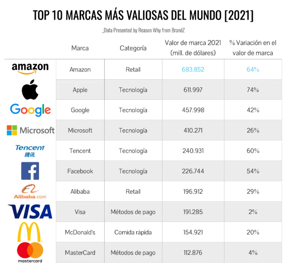 Marcas más valiosas mundo