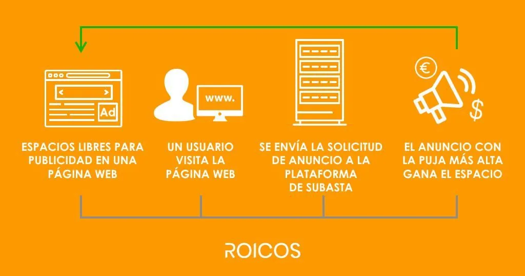 Proceso Real Time Bidding