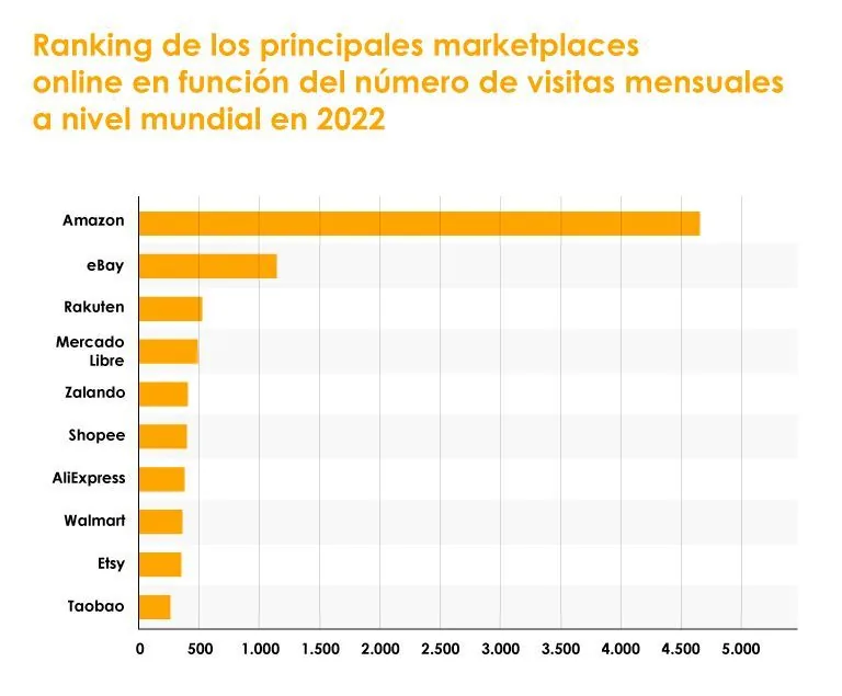 Ránking Top 50 Marketplaces Online