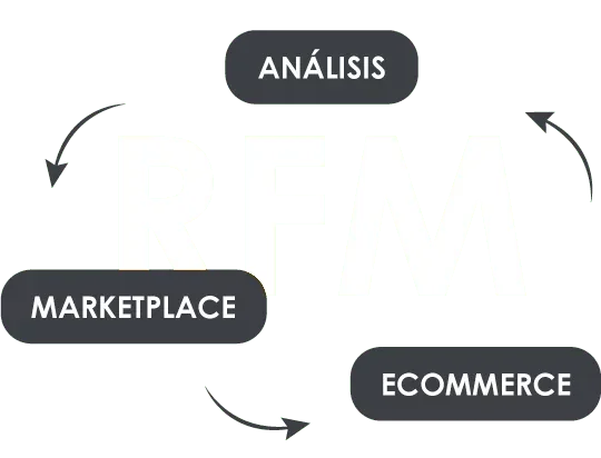 Metodología RFM
