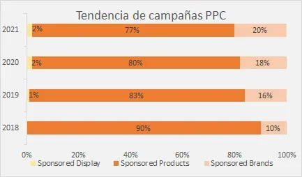 Tendencia campañas Amazon PPC