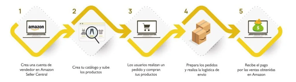 Vender en Amazon FBM