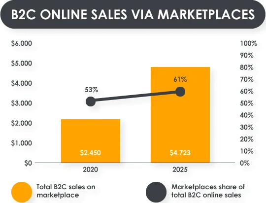 Marketplaces ventas B2C