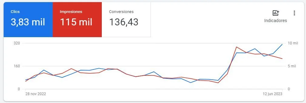 Potenciar Google Ads
